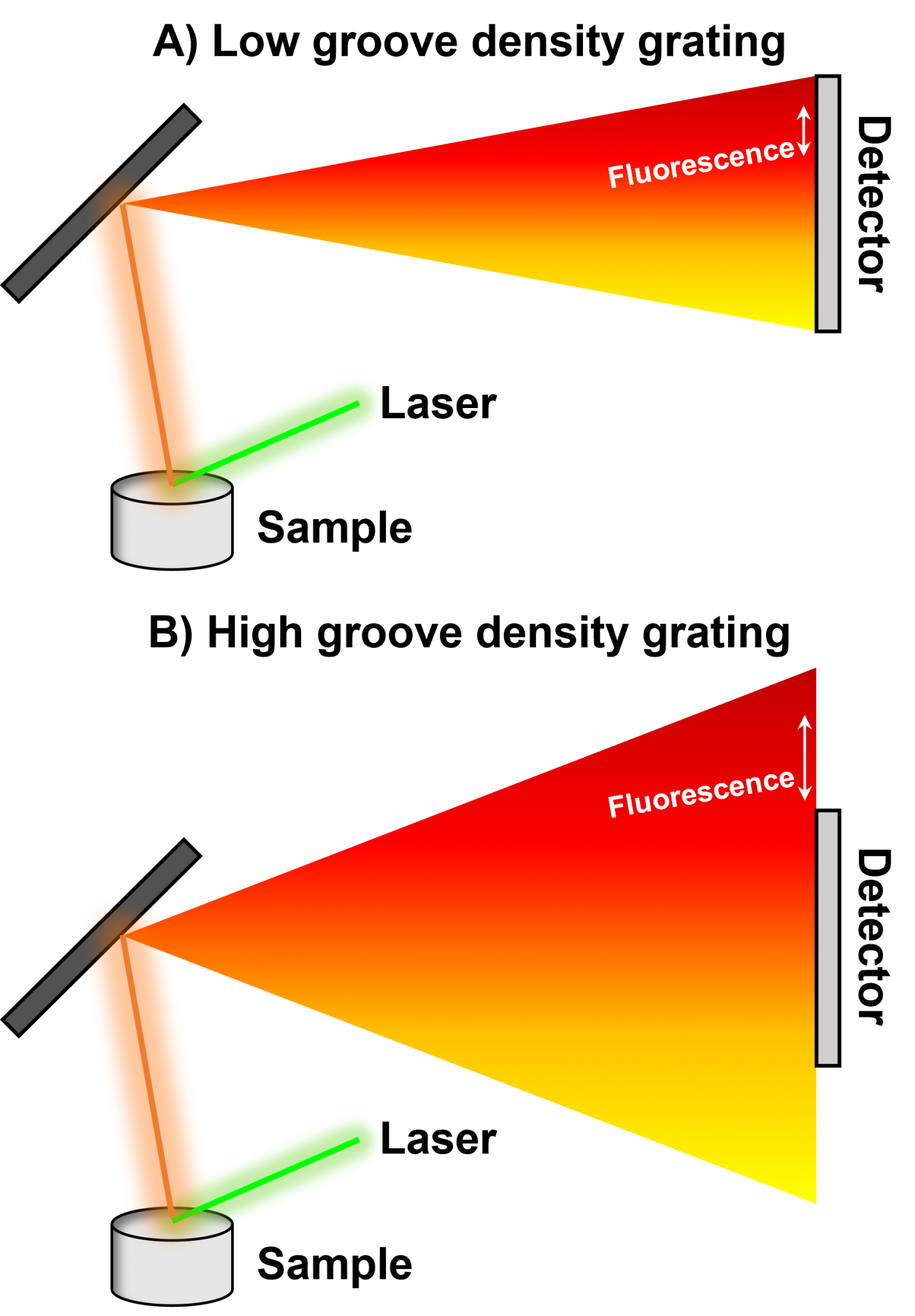 Reducing Fluorescence In Raman Spectroscopy