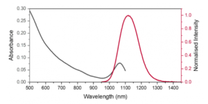 Absorption and emission spectrum of PbS quantum dots 