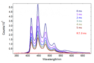 LIF spectra from benzophenone in 4:1 ethanol/methanol at 77 K in cryostat and at room temperature