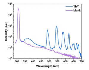 Absolute PLQY measurement from a Tb3+ complex in DI water in the FS5 with SC-30 sample cassette 