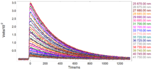 Kinetic Laser Induced Fluorescence