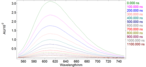 Kinetic Laser Induced Fluorescence