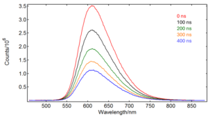 Spectral Laser Induced Fluorescence