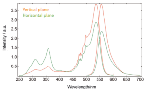 Fluorescence Anisotropy measurement of Rhodamine 6G in glycerol at room temperature