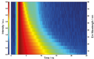 Automatically acquired temperature lifetime map of Rhodamine-B emission in H2O measured using the SC-25 TE-cooled module, from +10 °C to +80 °C