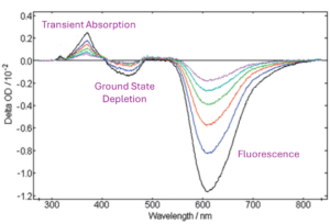 TA spectrum of [Ru(bpy)3]2+ in water as a function of time