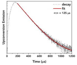 Photoluminescence decay of upconversion nanoparticles (UCNPs) in water 