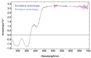 Fluorescence Anisotropy measurement of Rhodamine 6G in glycerol anisotropy results