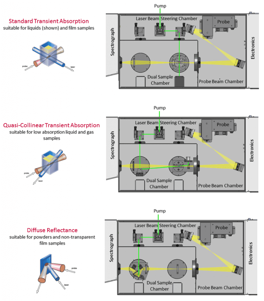 Optical configurations for transient absorption using flash photolysis