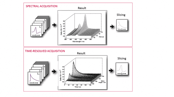 spectral and time-resolved acquisition modes