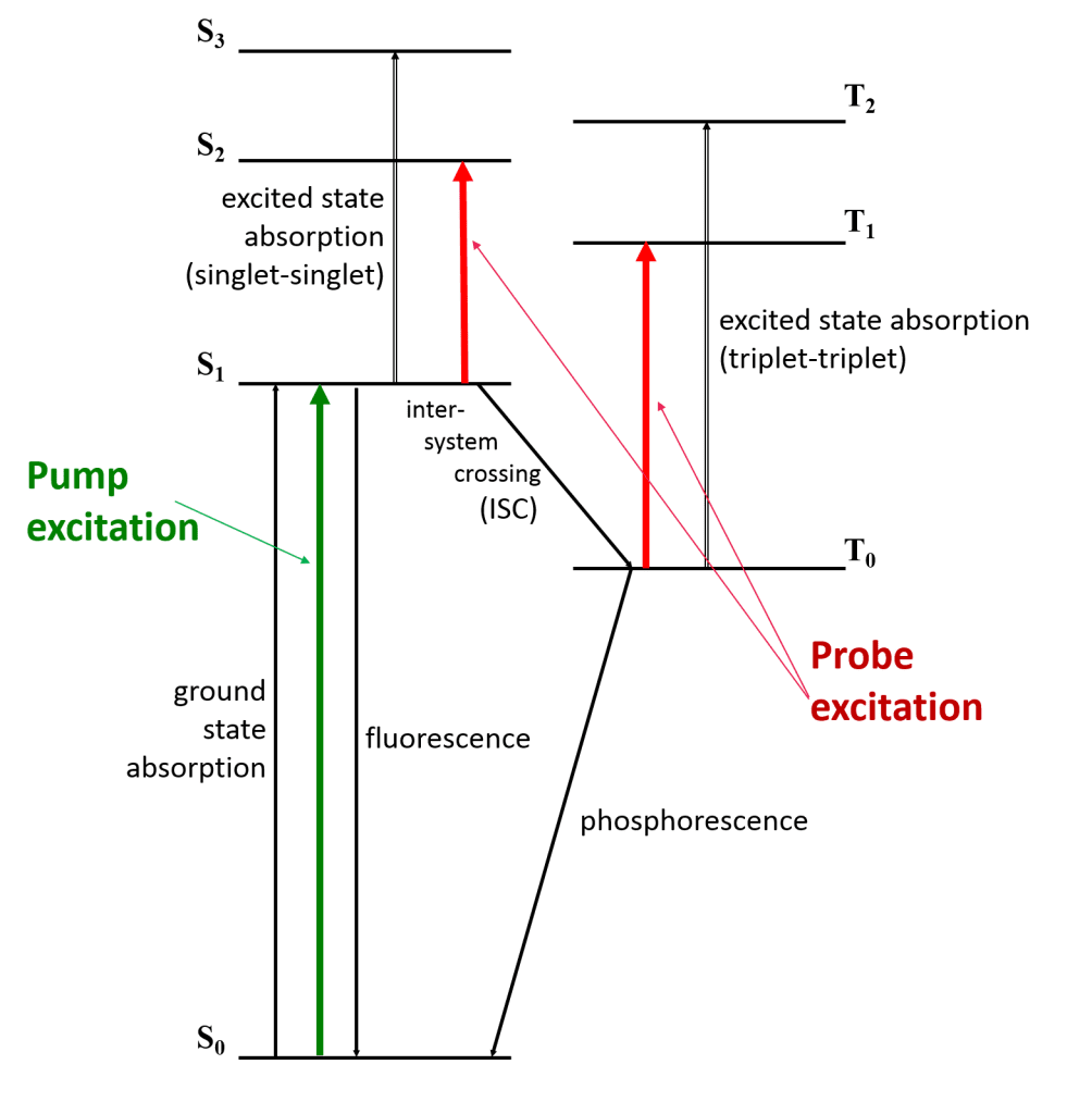 Optical configurations for transient absorption using flash photolysis