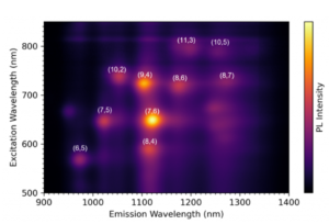 EEM of single-wall carbon nanotubes in aqueous surfactant solution, acquired in FLS1000 with Xenon lamp excitation and InGaAs NIR camera. Identified nanotube structures shown in map.