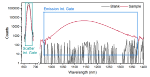 Absolute PLQY measurement of PbS quantum dots in tetrachloroethylene. The range integrated for the scattering peak is highlighted in teal, and the integration range for the emission peak is highlighted in blue.