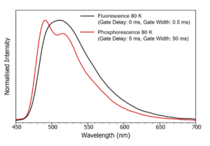 Fluorescence and phosphorescence spectra of a thermally activated delayed fluorescence (TADF) material, CzDBA, acquired with a gated PMT and VPL-375 source in MCS mode.