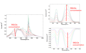 Synchronous scans of YAG:Ce phosphor in BaSO4 at various concentrations, absorbance and reflectance results.