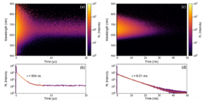 TRES of Tris SbMnCl acquired over (a) a 20 µs time range and (b) a 50 ms time range. Extracted decays at λem = 650 nm are shown in panels (b) & (d).