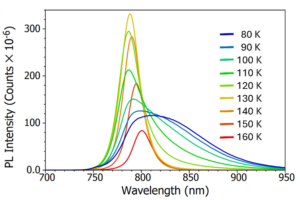 Temperature-dependent photoluminescence spectrum of a halide perovskite measured in an FLS1000 with a software-controlled cryostat.