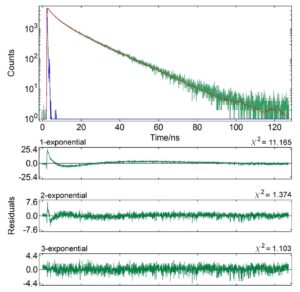 Results of a reconvolution fit with tests against three multi-exponential decay models. Experimental data (green), IRF (blue), and fitted curve (red). Residuals for one-exponential and two-exponential fits are shown to illustrate the improvement in fit quality.