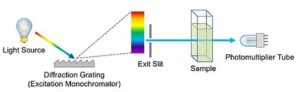 Spectrometer: What is a Spectrometer? | Types of Spectrometers