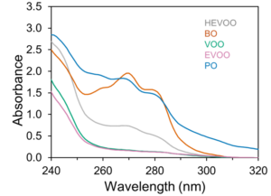 UV absorption spectra of heat-treated extra virgin olive oil, blended oil, virgin olive oil, extra virgin olive oil, and pomace oil; measured in a standard DS5 dual spectrophotometer.