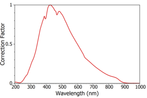 Emission Correction In A Fluorescence Spectrometer