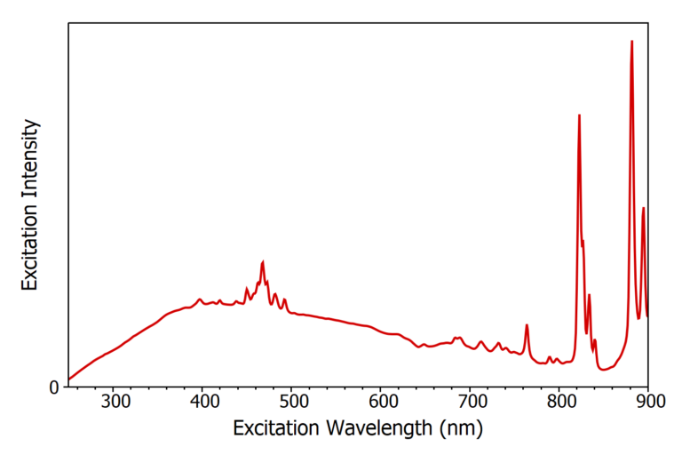 Excitation Correction In A Fluorescence Spectrometer