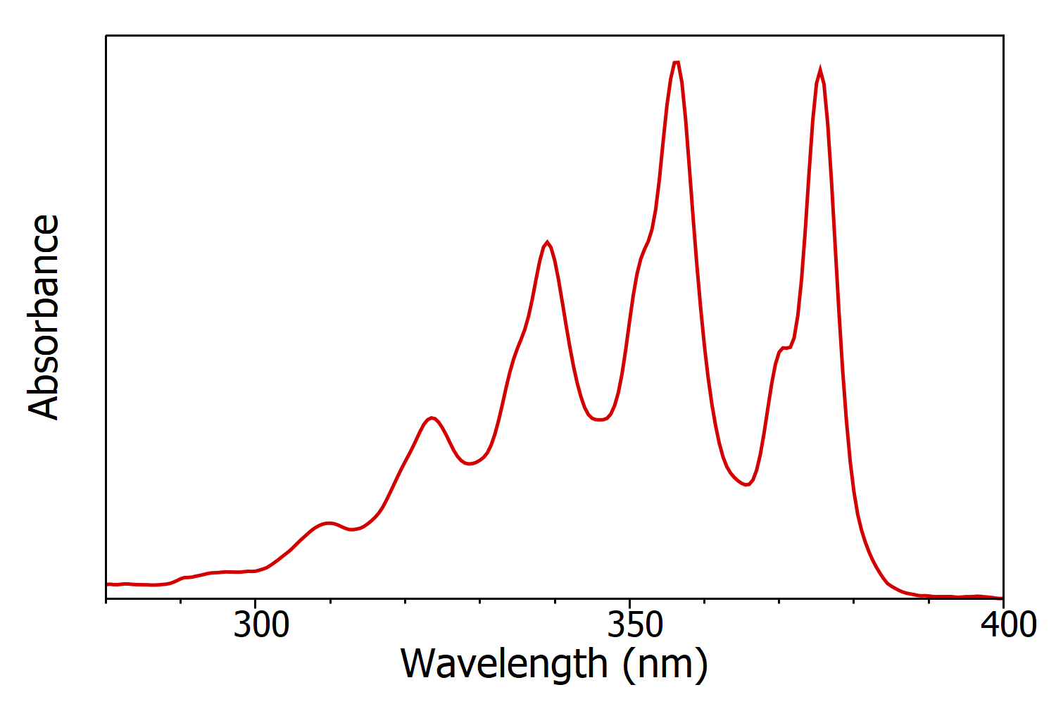 anthracene absorption spectrum