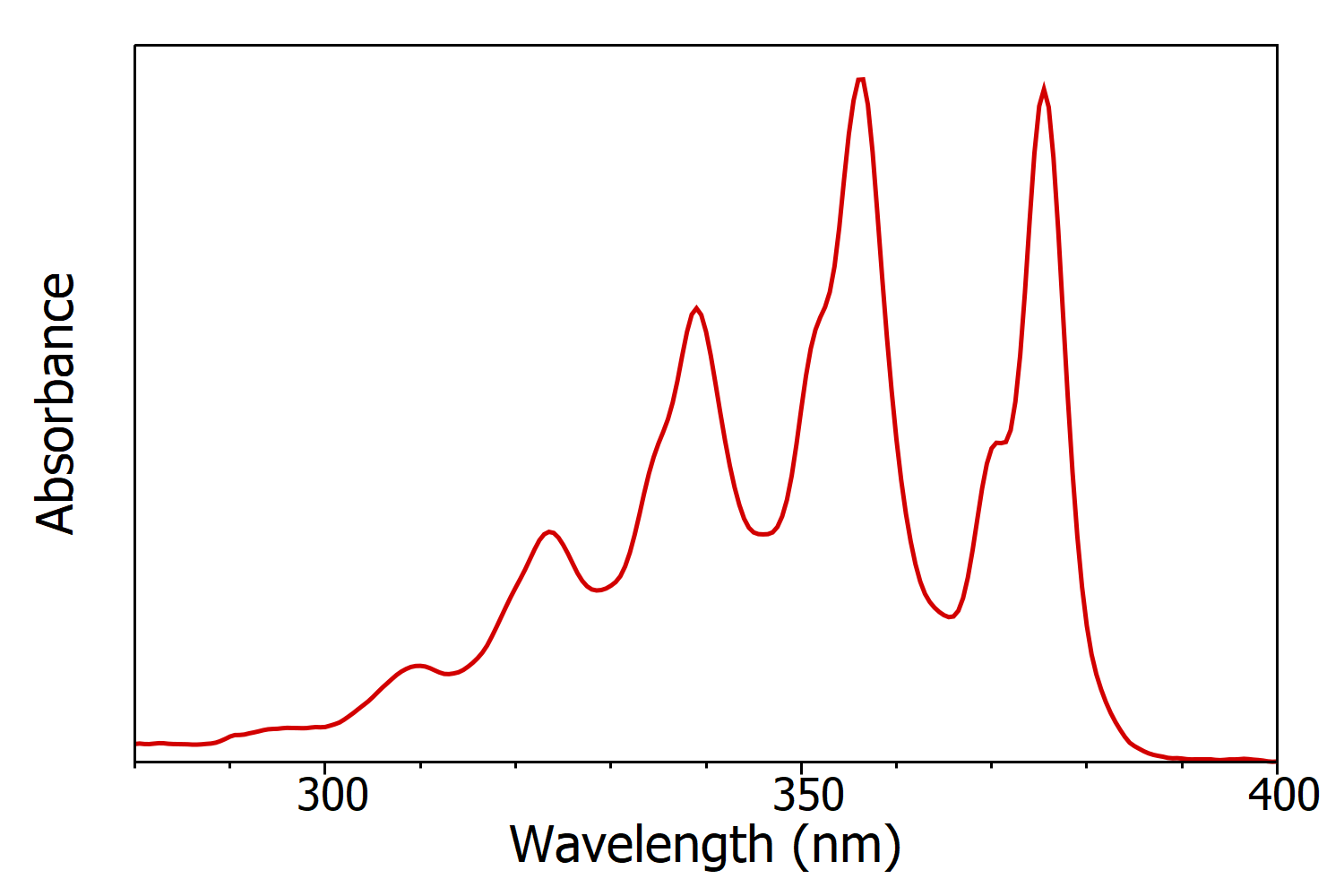 What Are Absorption Excitation And Emission Spectra 