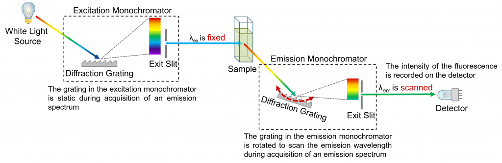 difference between emission and absorption spectra
