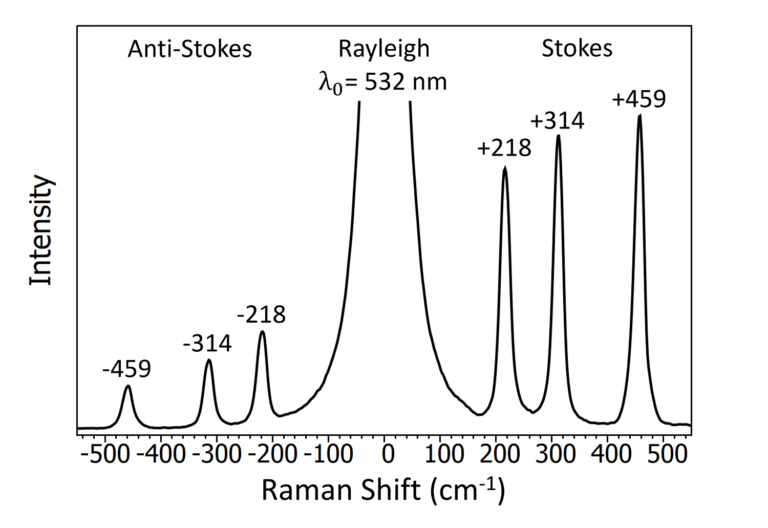 What Is Raman Spectroscopy Raman Spectroscopy Principle