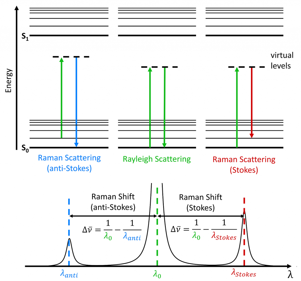 Schematic Diagram Of Raman Spectroscopy 5574