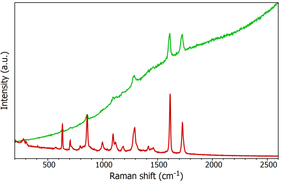 How To Choose Your Lasers For Raman Spectroscopy | Quick Guide