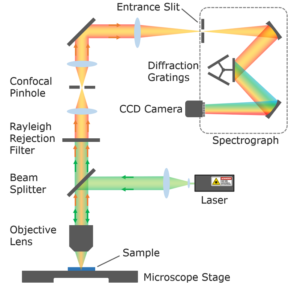 Confocal Raman Microscopy | Confocal Microscope