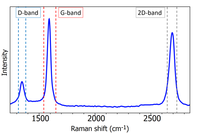 Graphene Raman | Raman Spectra Of Graphene