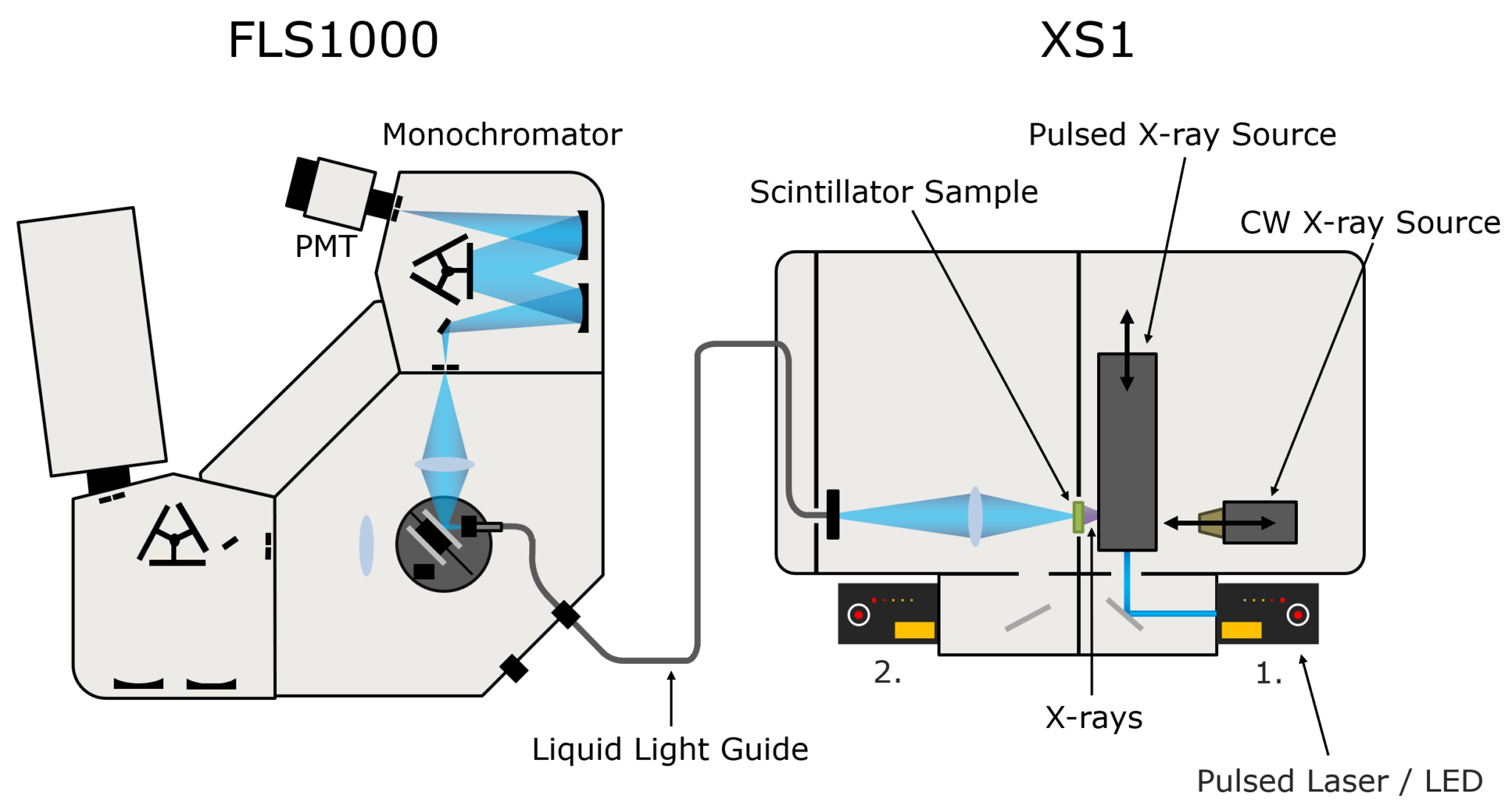 Energy Transfer In A Liquid Scintillator Investigated Using Time ...