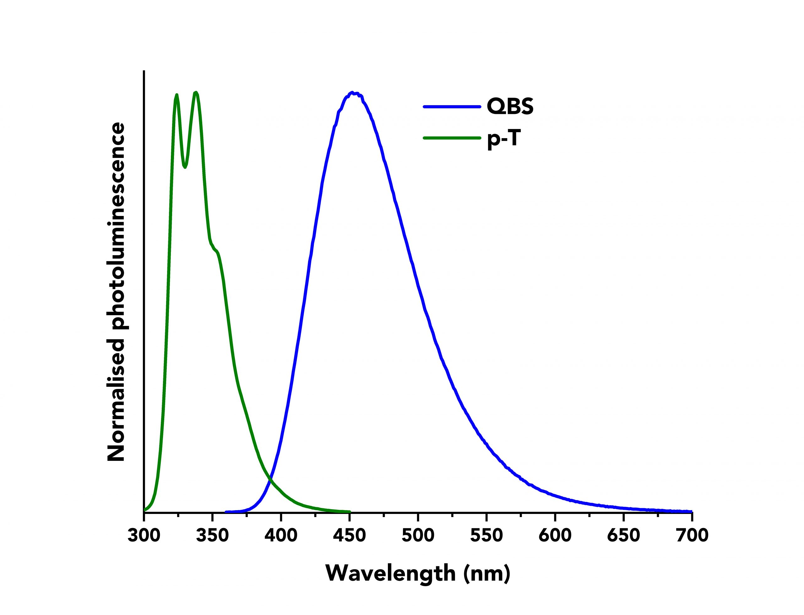 Normalised fluorescence spectra of p-T and QBS