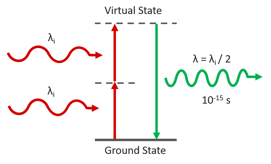 Second Harmonic Generation Process