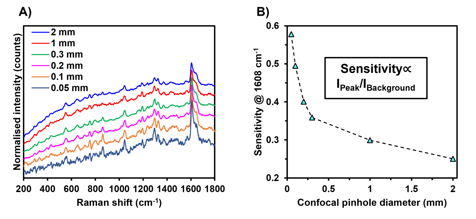 Reducing Fluorescence In Raman Spectroscopy