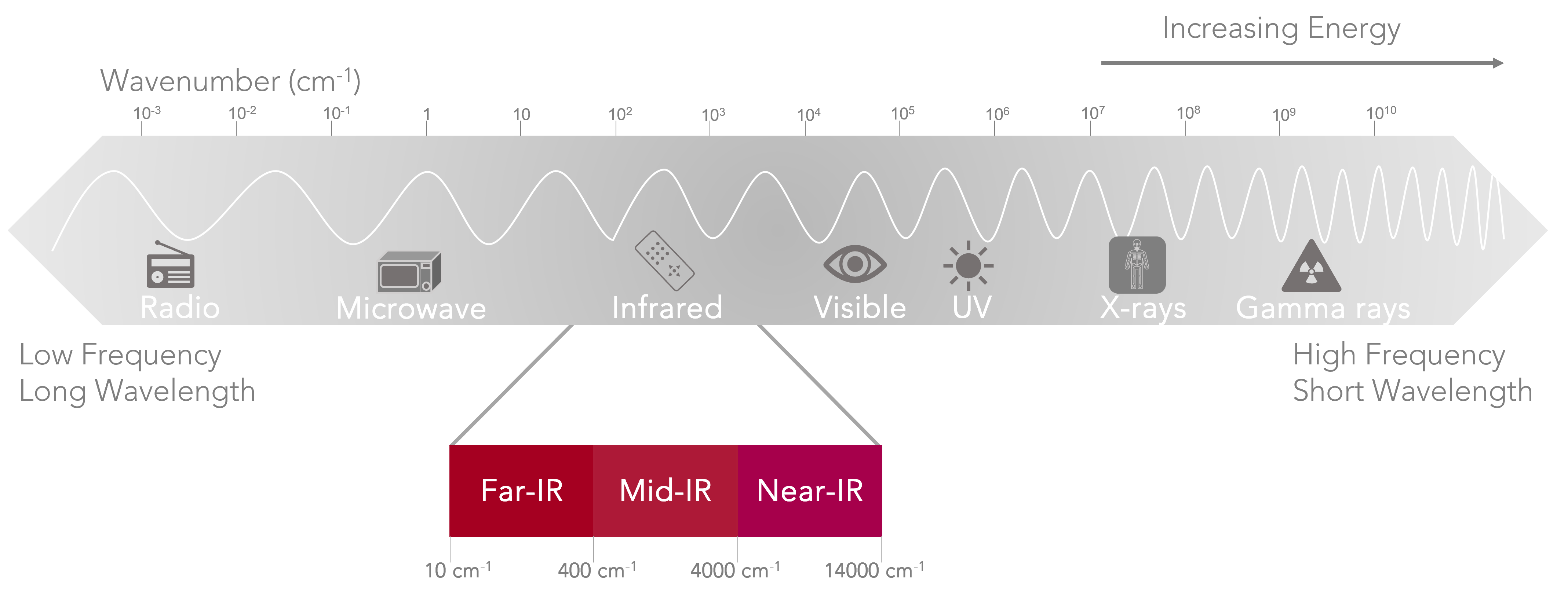 electromagnetic spectrum | FTIR spectroscopy