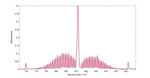 FTIR spectrum of CO2 gas