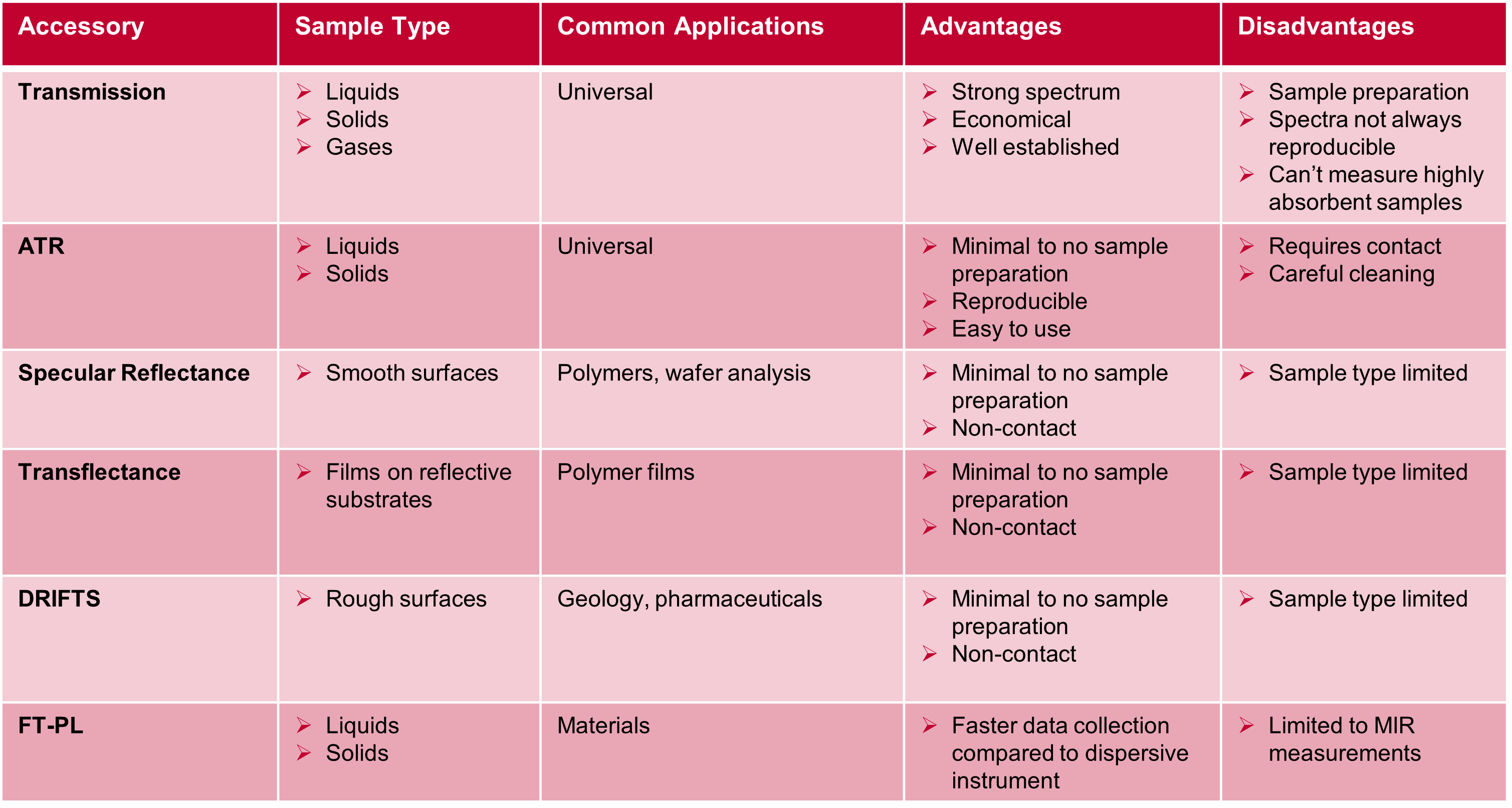 IR5 Sampling Techniques summary table | ATR-FTIR