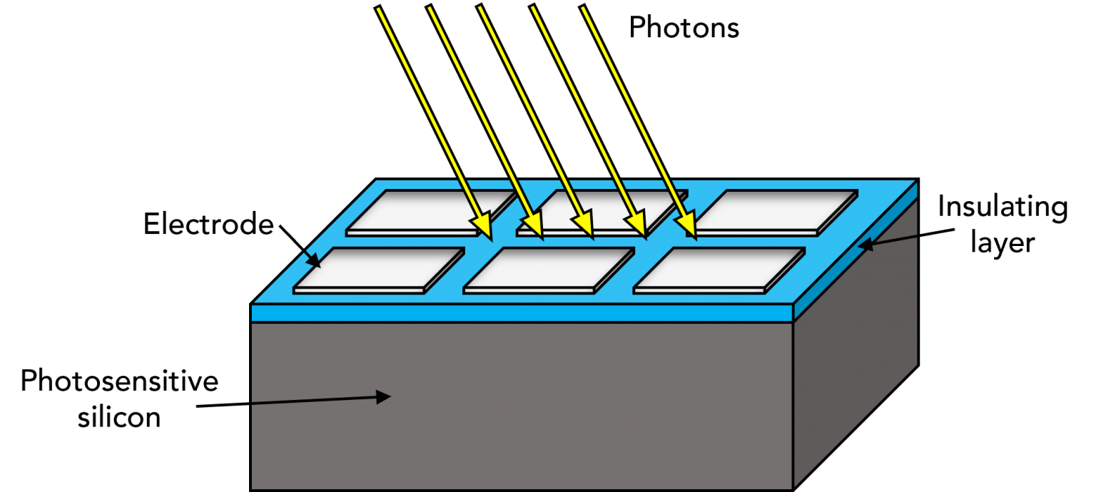 Raman Charged Coupled Device | CCD | InGaAs | EMCCD