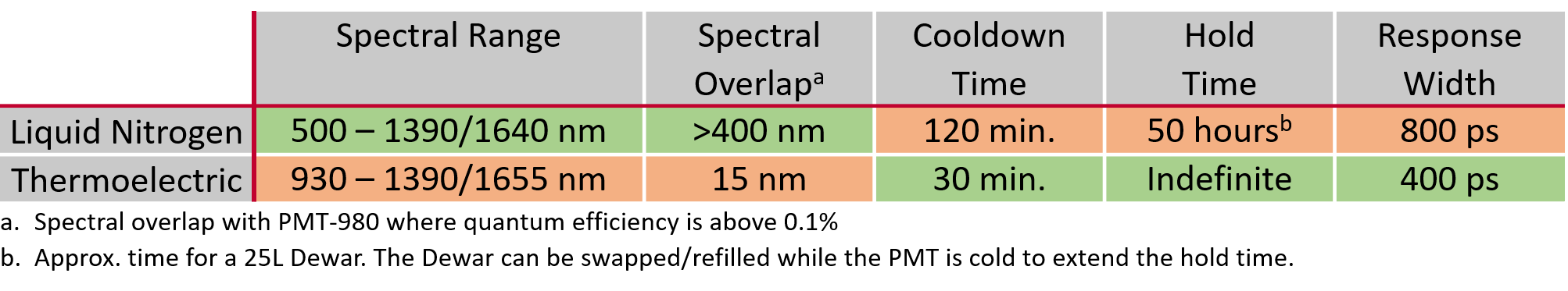 Near Infrared Pmt Options For The Fls1000 Photoluminescence Spectrometer Edinburgh Instruments 0405