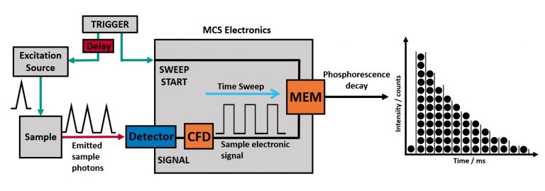 What is Multichannel Scaling (MCS) | Edinburgh Instruments