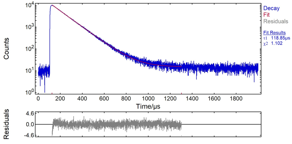 Phosphorescence decay of a Europium complex 