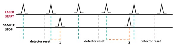 TCSPC Method