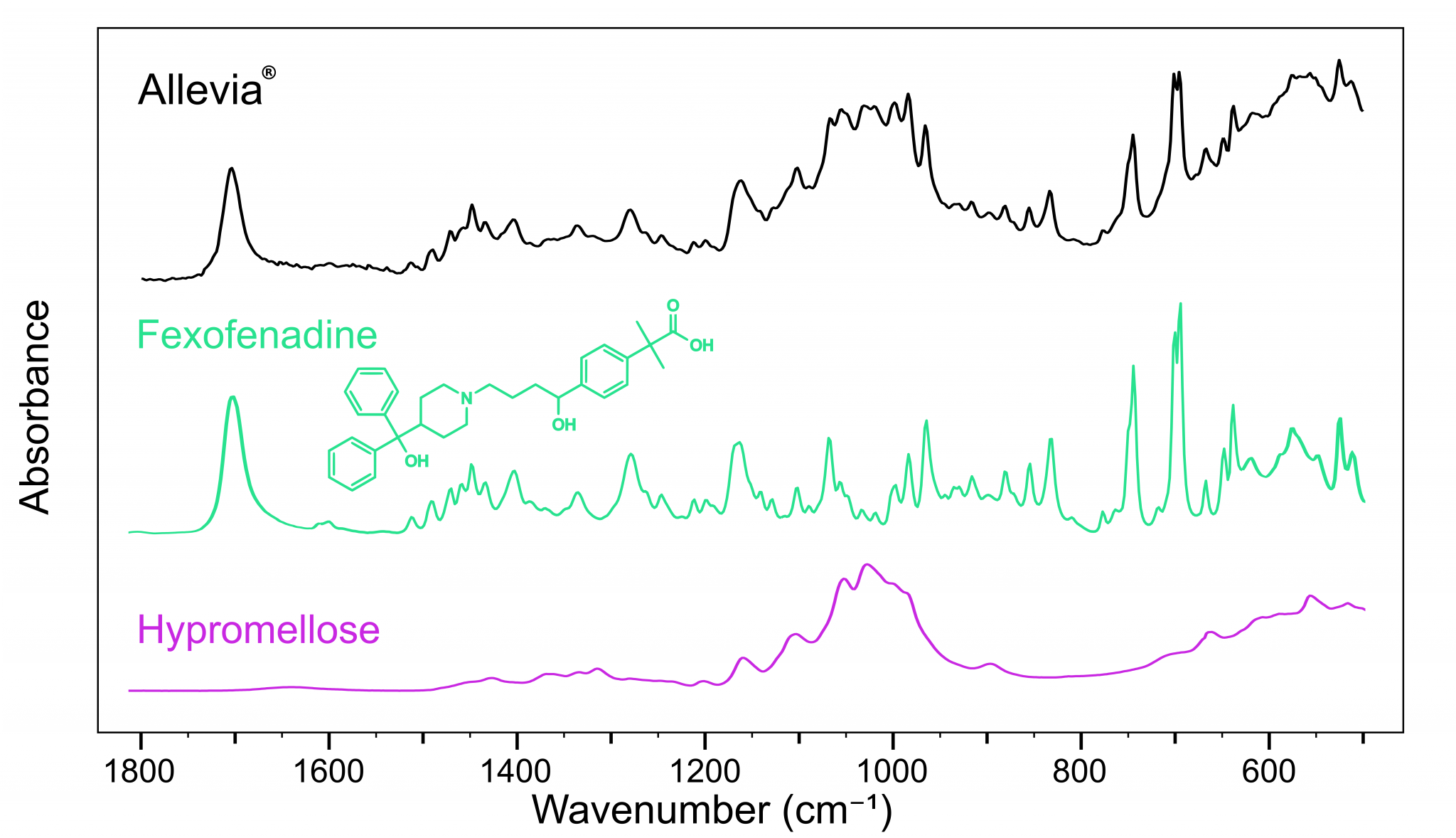 API Identification Using FTIR | Pharma Industry