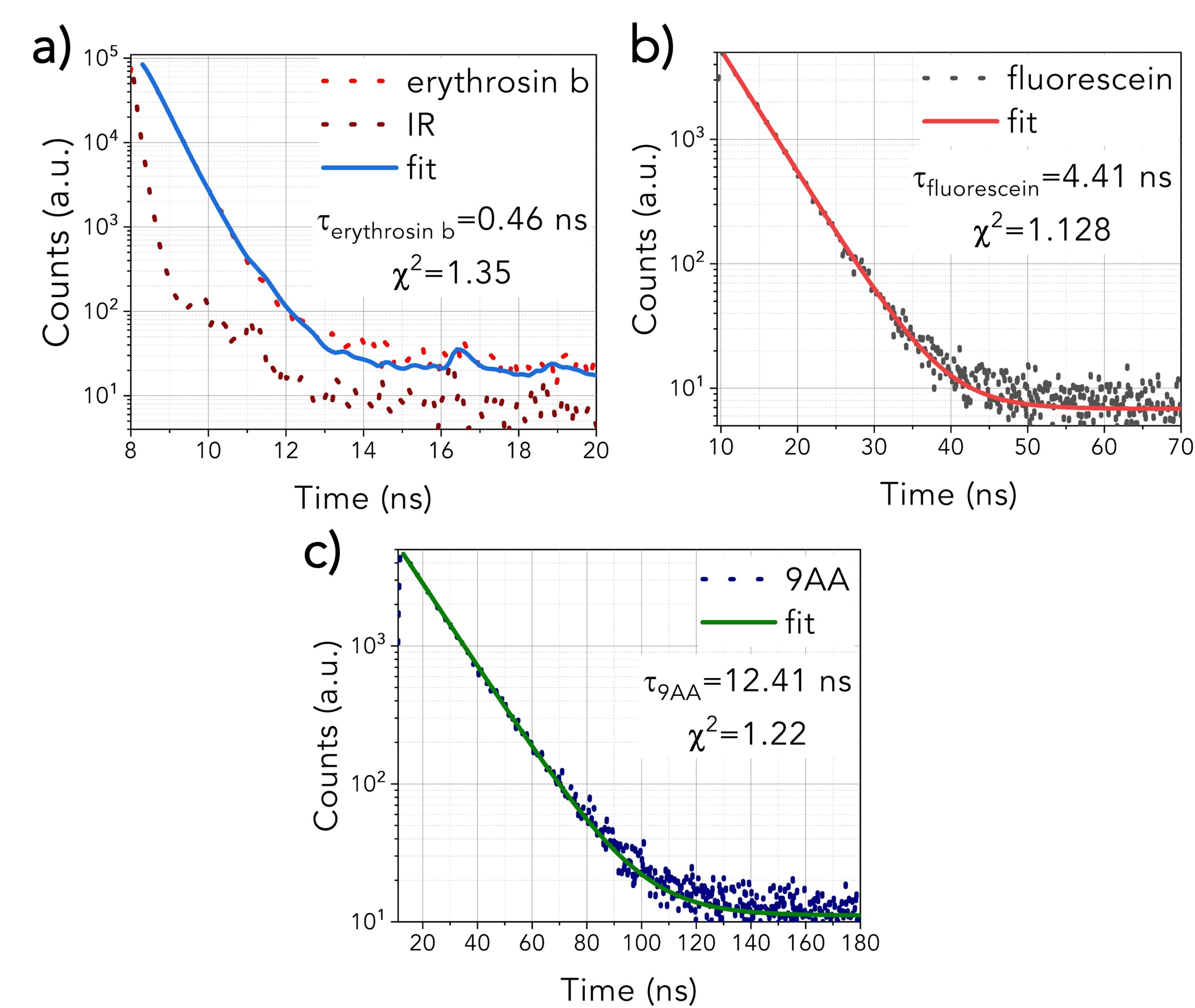 Analysis of Erythrosin and other compounds 