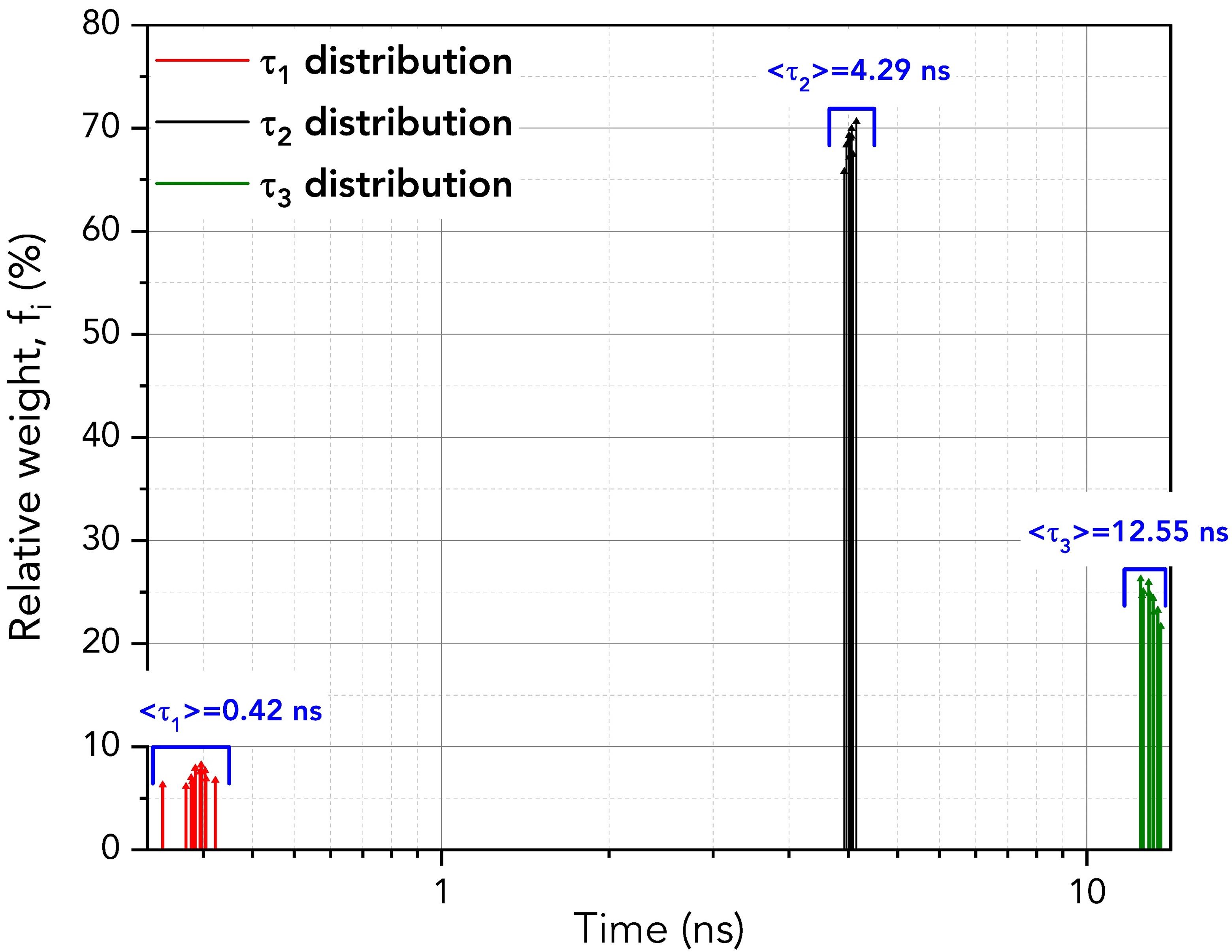 Lifetimes distribution and relative weights of the tree components using batch processing