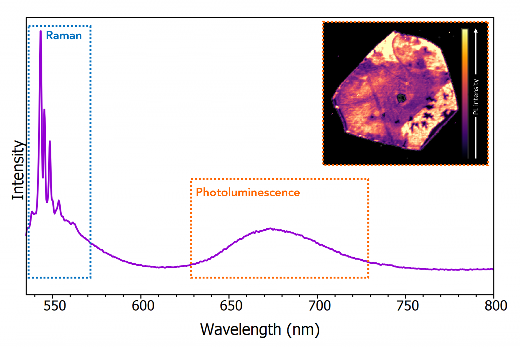 Photoluminescence In Raman Spectra, Friend Or Foe?